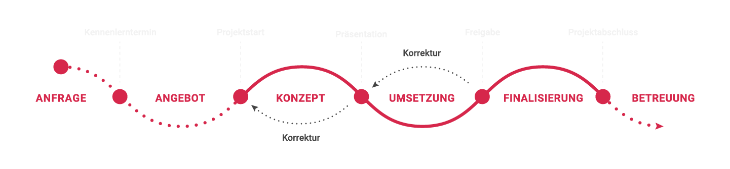 Projektablauf Werbeagentur hatchbox media